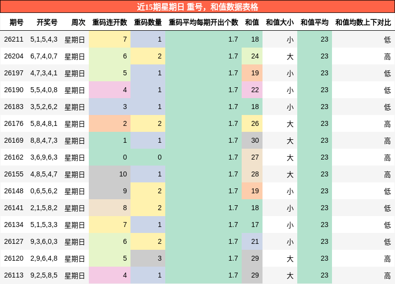 重号分析，和值分析