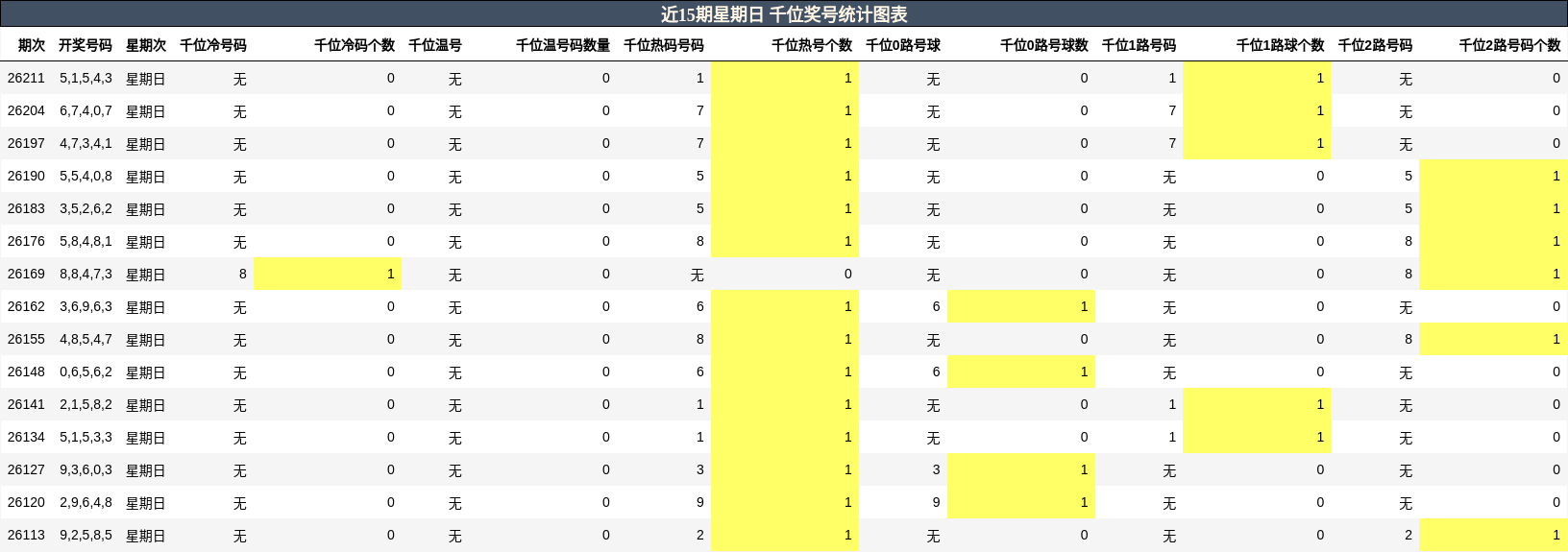 近15期星期日 千位奖号统计图表