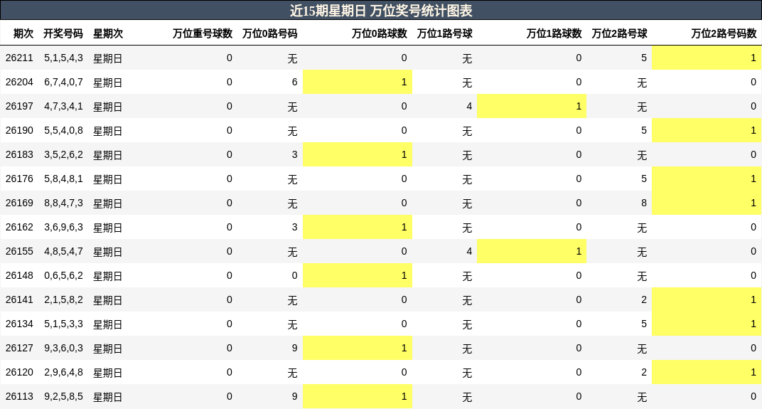 近15期星期日 万位奖号统计图表