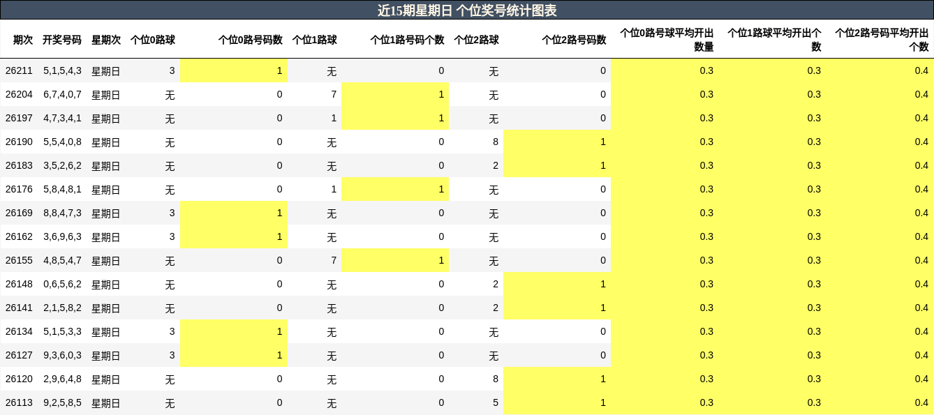 近15期星期日 个位奖号统计图表