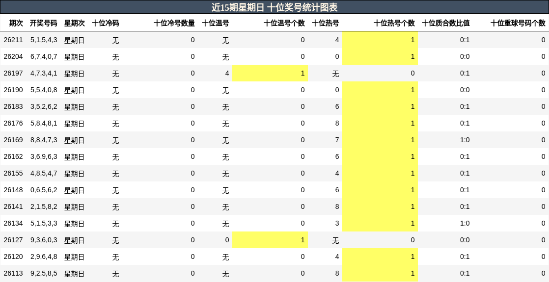 近15期星期日 十位奖号统计图表