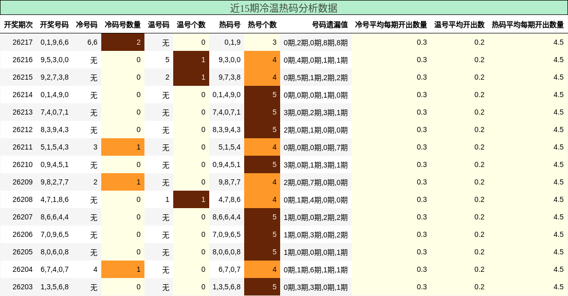 冷温热码分析
