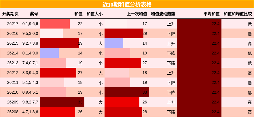 和值分析