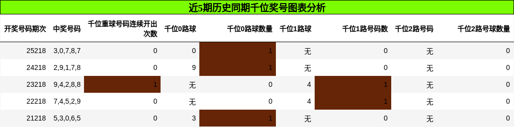 千位奖号分析