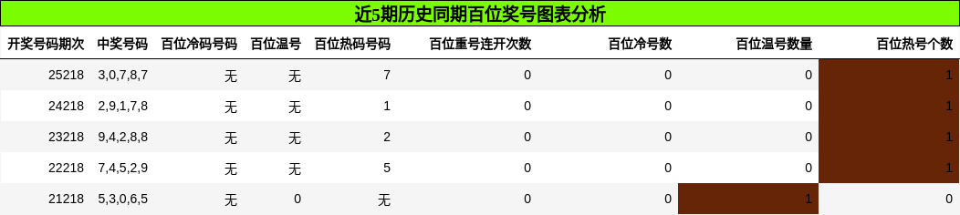 百位奖号分析
