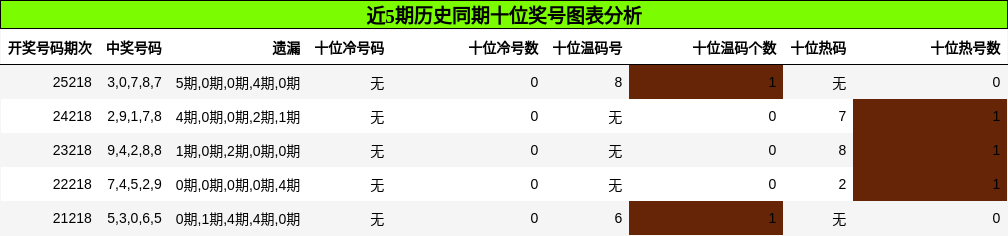 十位奖号分析