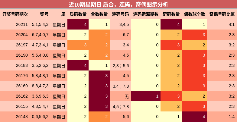 近10期星期日 质合，连码，奇偶图示分析