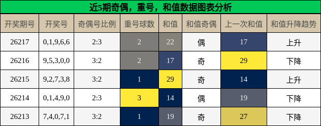 近5期奇偶，重号，和值数据图表分析