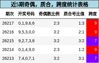 奇偶分析，质合分析，跨度分析
