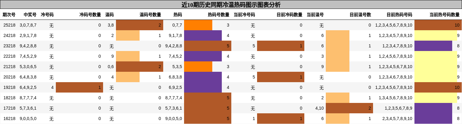 冷温热码分析