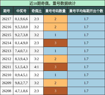 近10期奇偶,重号数据统计