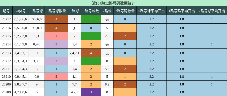 近10期012路号码数据统计