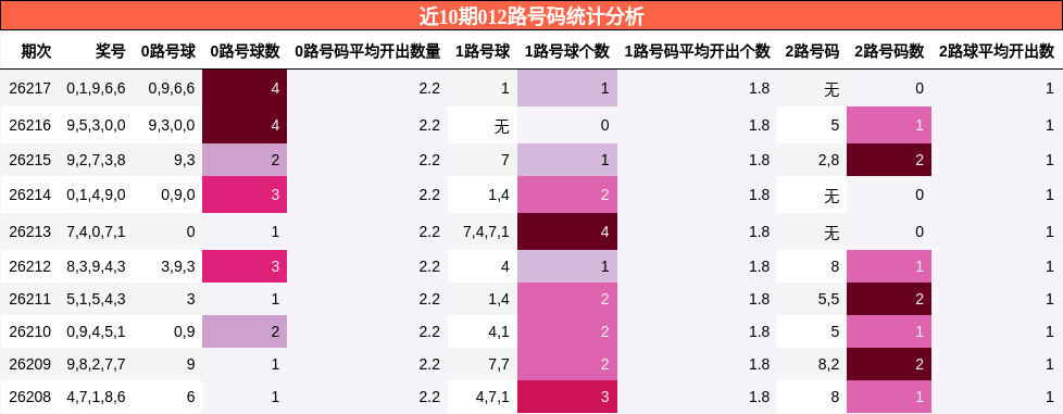 012路号码分析