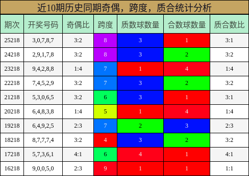 奇偶分析，跨度分析，质合分析
