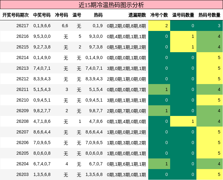 冷温热码分析