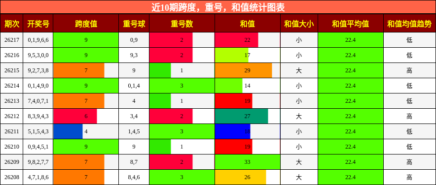 跨度分析，重号分析，和值分析