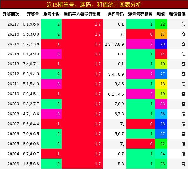 重号分析，连码分析，和值分析