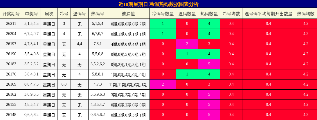 冷温热码分析