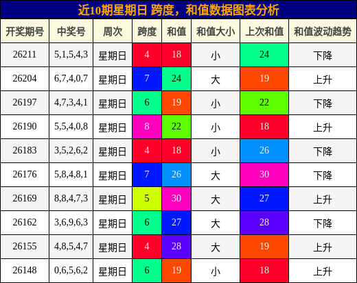 跨度分析，和值分析