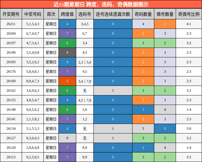 近15期星期日 跨度,连码,奇偶数据图示