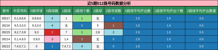 近5期012路号码数据分析