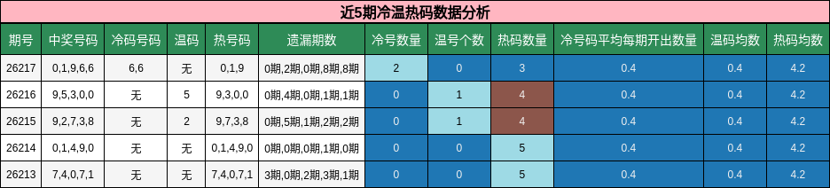近5期冷温热码数据分析