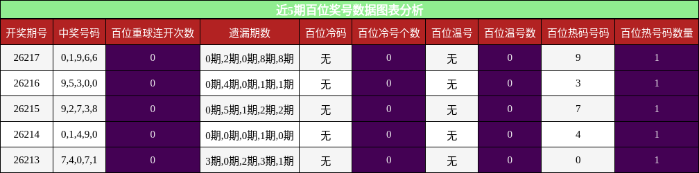 百位奖号分析