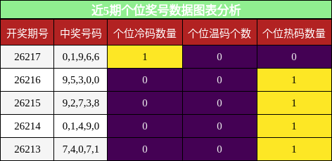 个位奖号分析