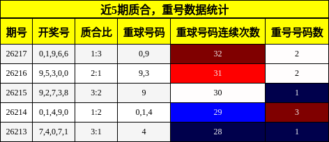 质合分析,重号分析
