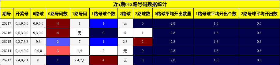 012路号码分析