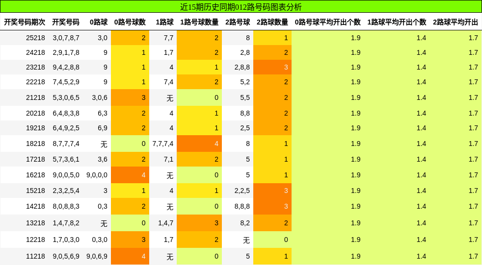012路号码分析