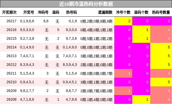 冷温热码分析