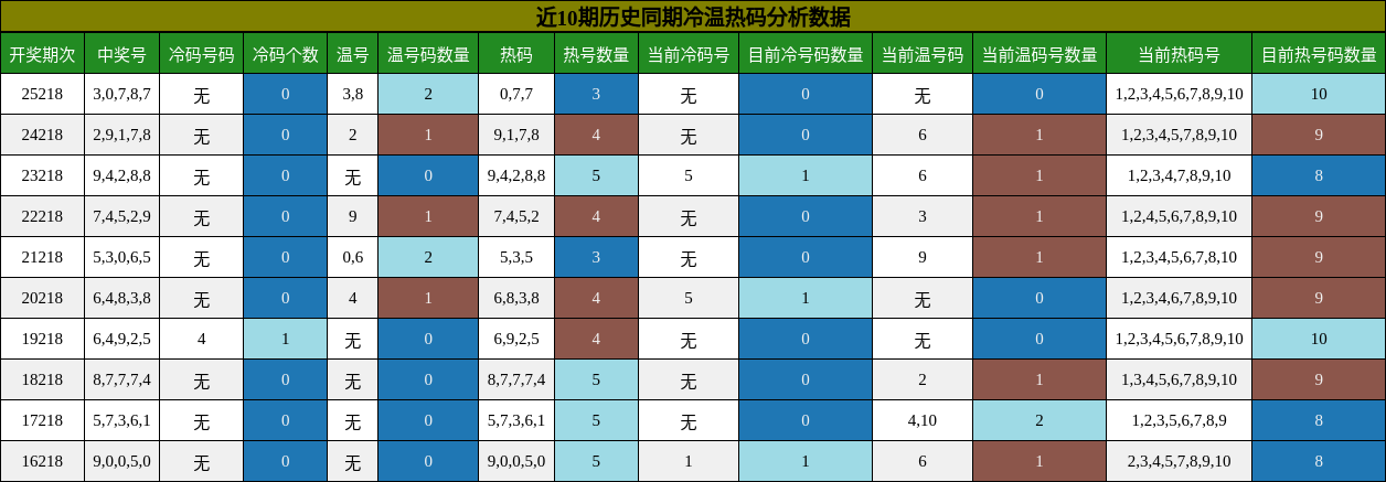 冷温热码分析