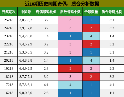 奇偶分析,质合分析