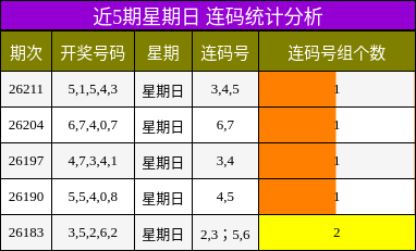 近5期星期日 连码统计分析