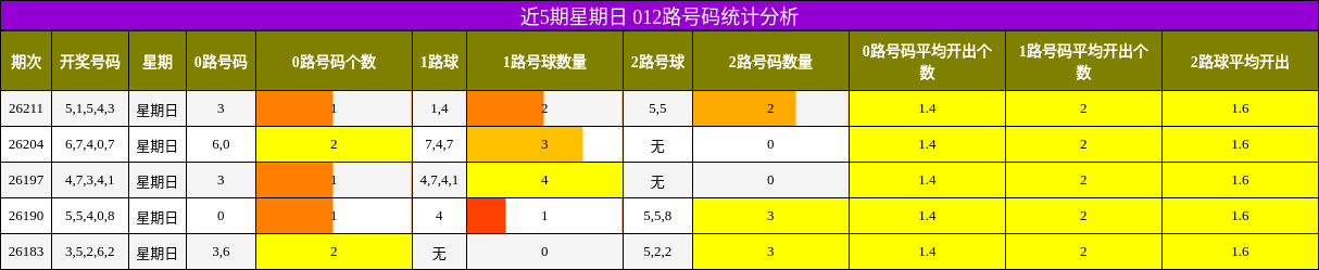 近5期星期日 012路号码统计分析