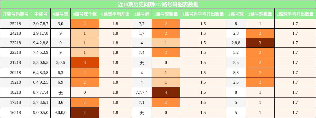 012路号码分析