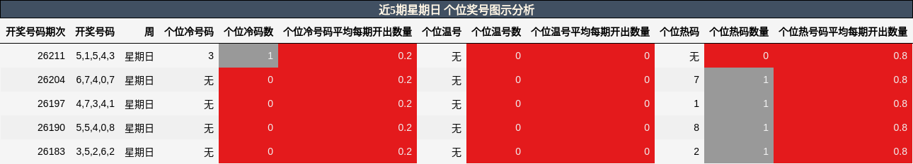 个位奖号分析
