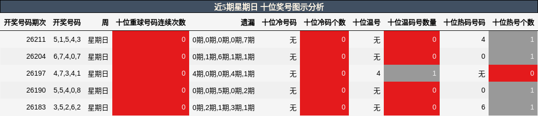 十位奖号分析
