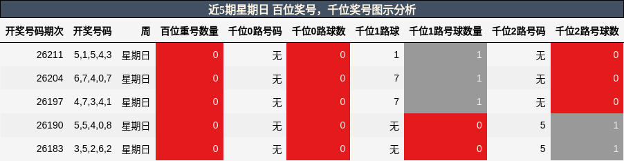 百位奖号分析，千位奖号分析