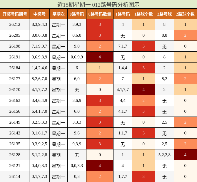 近15期星期一 012路号码分析图示