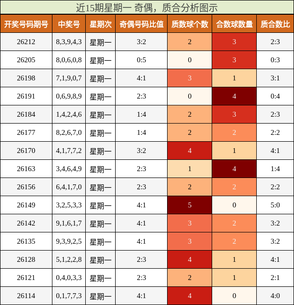 近15期星期一 奇偶,质合分析图示