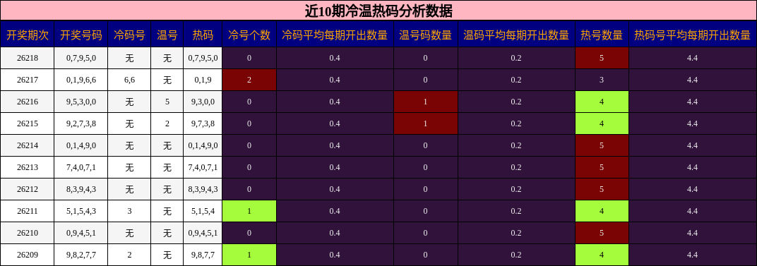 近10期冷温热码分析数据