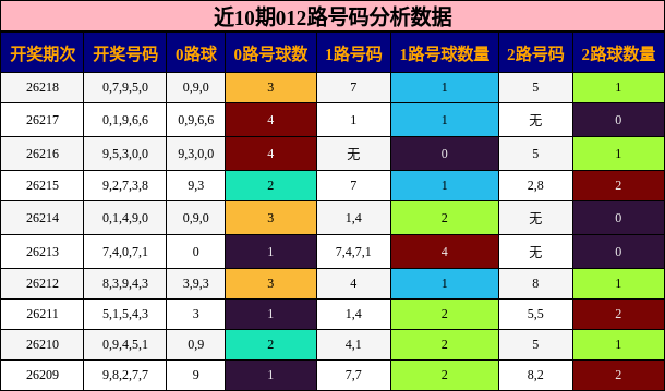 近10期012路号码分析数据