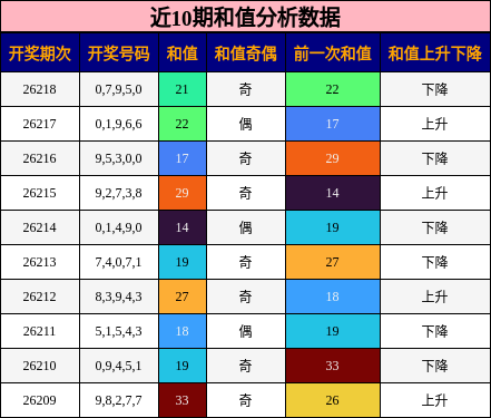 近10期和值分析数据