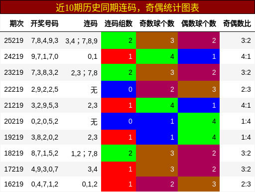 连码分析，奇偶分析