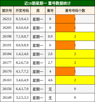 近10期星期一 重号数据统计