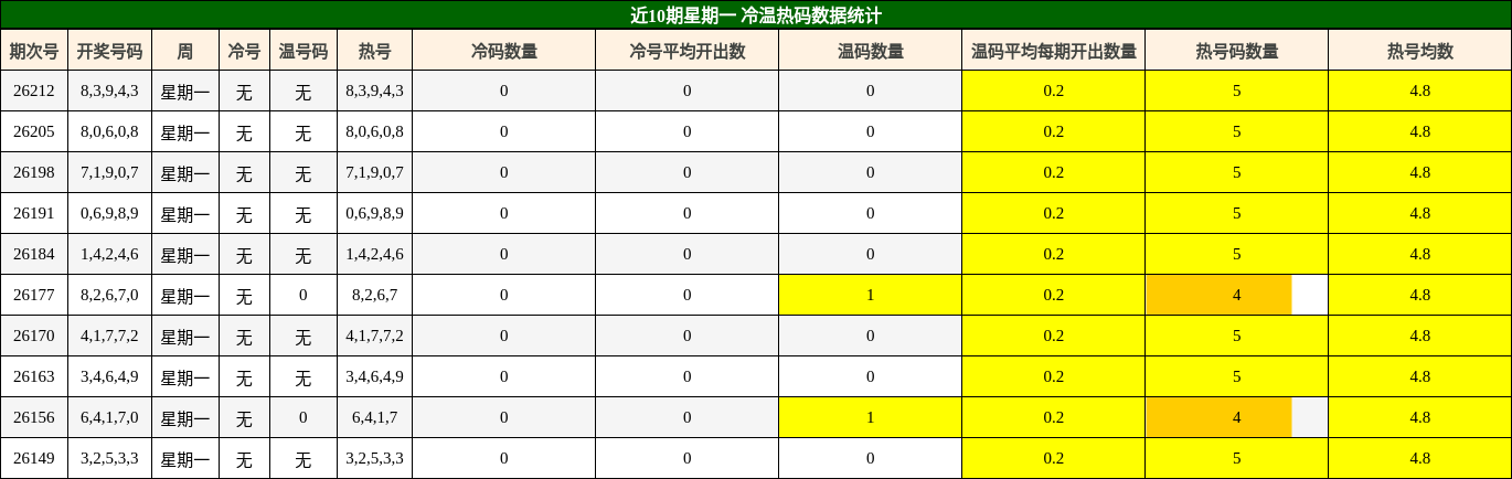 近10期星期一 冷温热码数据统计