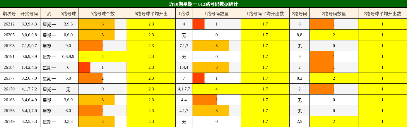 近10期星期一 012路号码数据统计