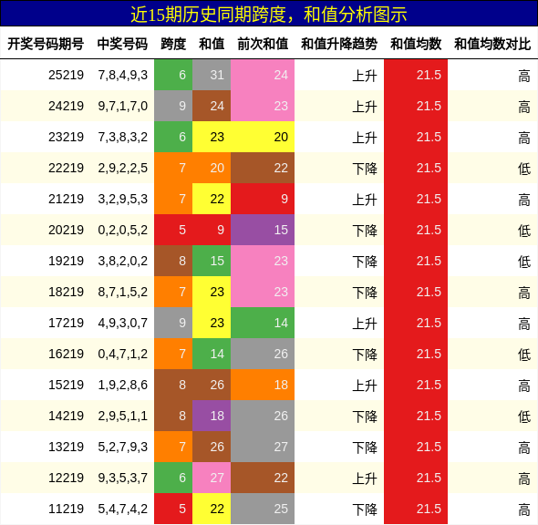 跨度分析，和值分析
